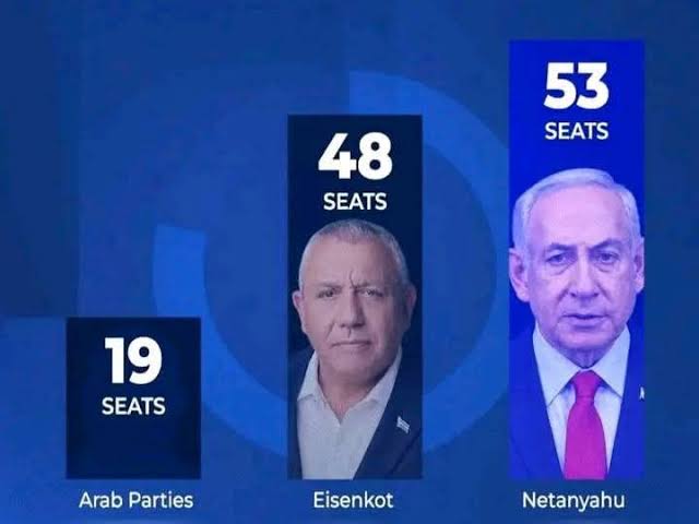 Hung Parliament in Israel Election: Neither Netanyahu Nor Opposition Wins Majority, Arab Parties Emerge as Kingmaker with 19 Seats - World News